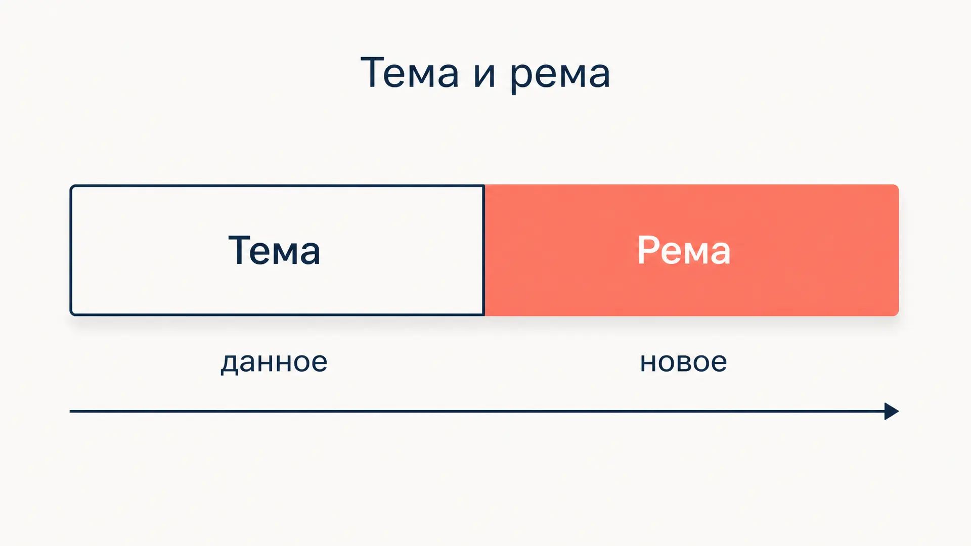 Тема и рема: как определить актуальное членение