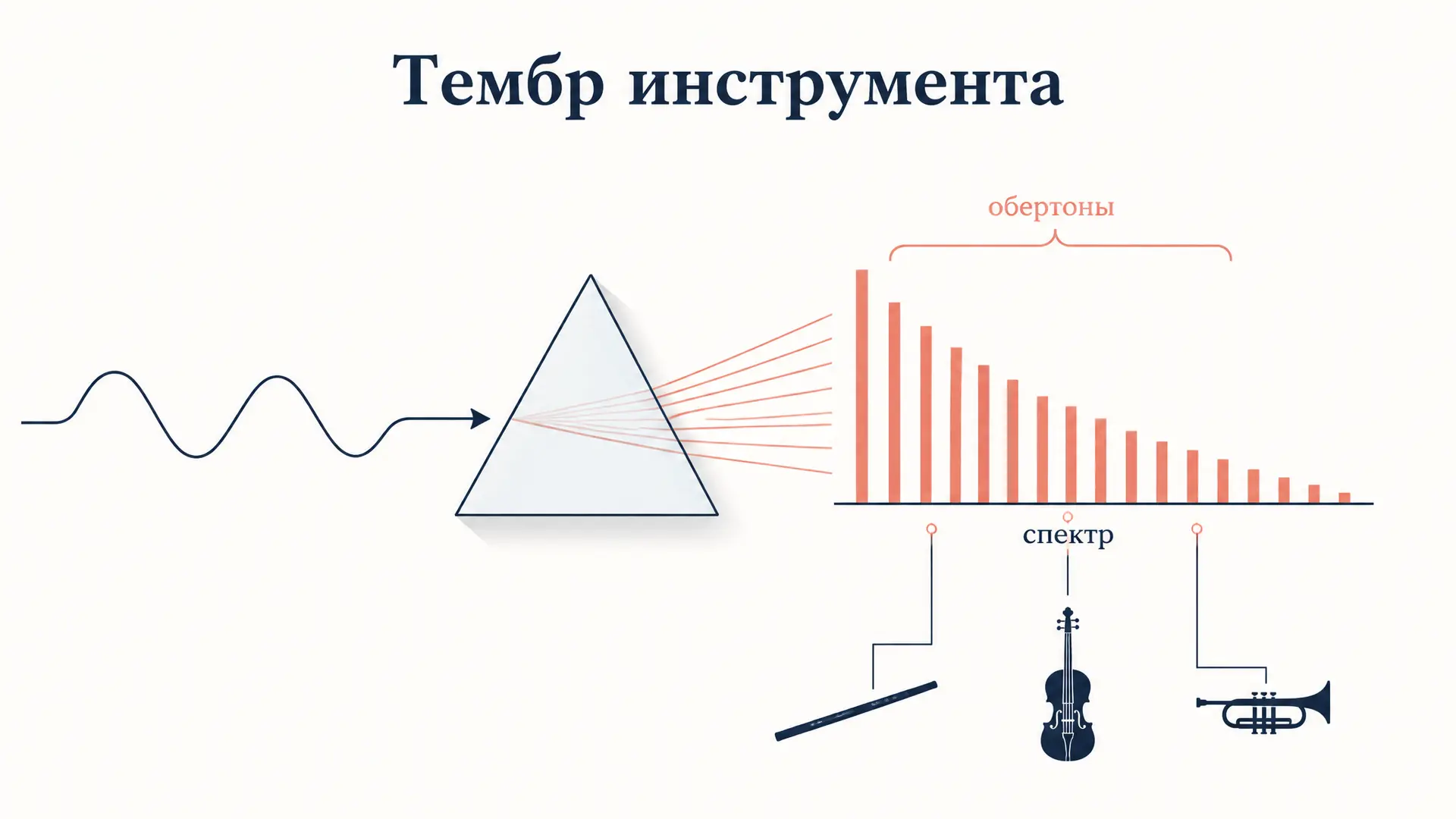 Тембр инструмента: обертоны, спектр и окраска звука