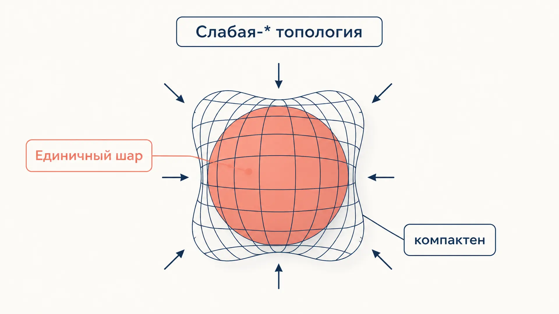Теорема Алаоглу-Банаха: слабая-* компактность шара