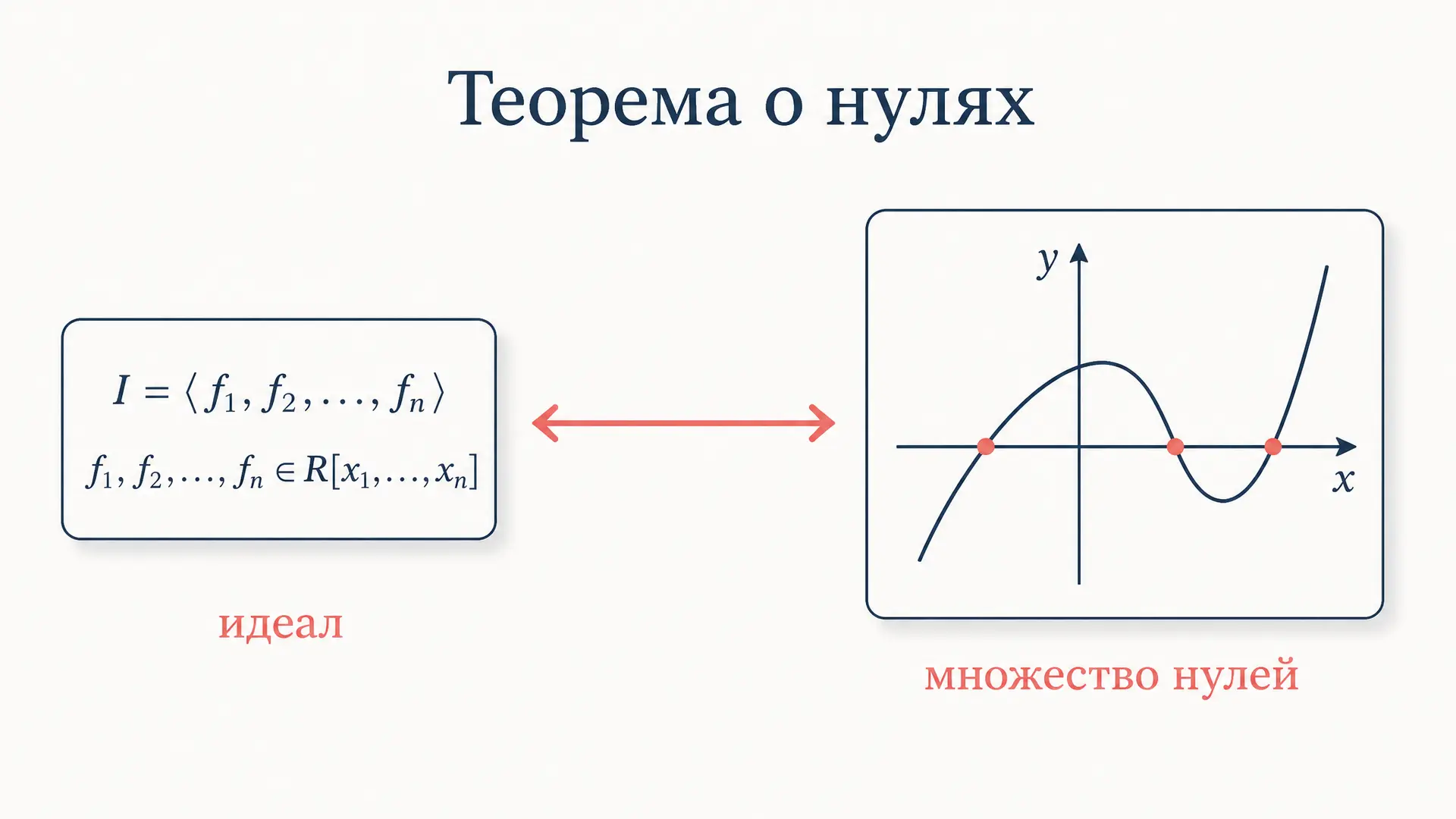 Теорема Гильберта о нулях: алгебра и геометрия