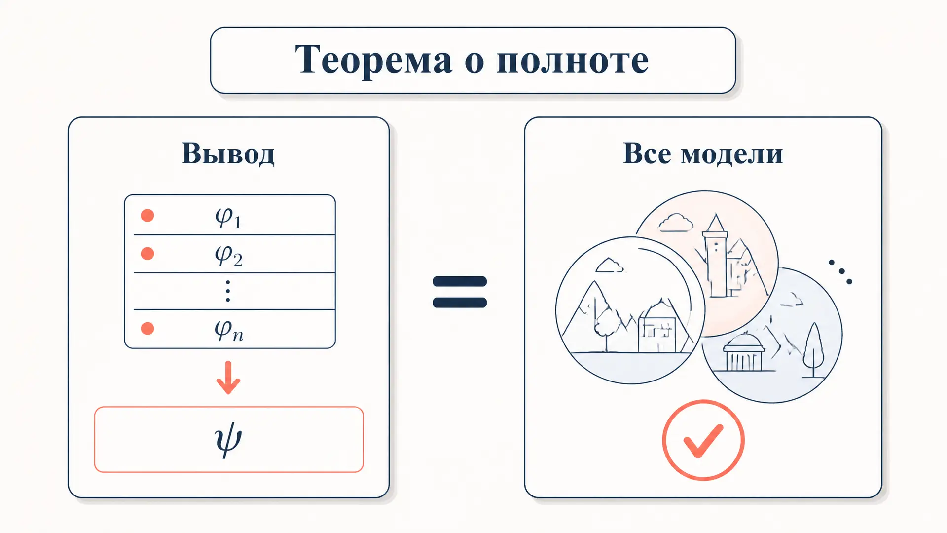 Теорема Гёделя о полноте: доказуемость равна общезначимости