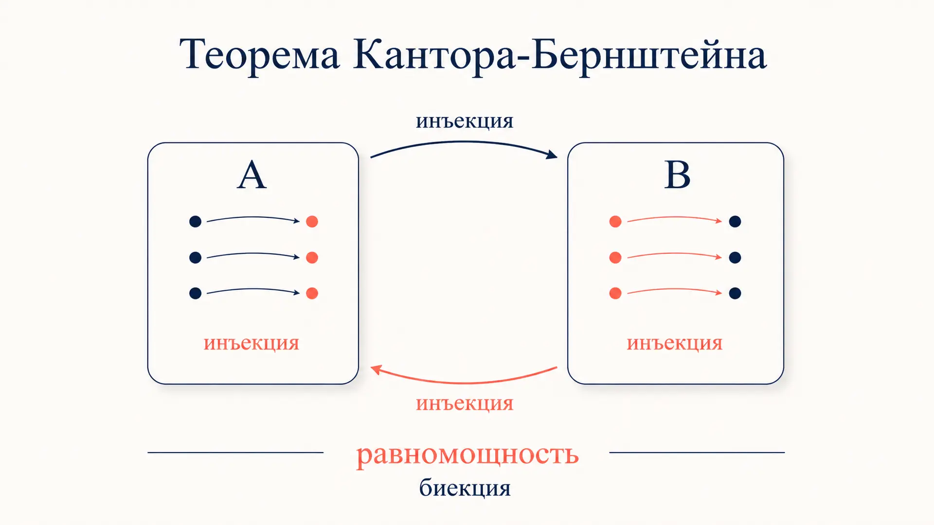 Теорема Кантора-Бернштейна: доказательство и смысл