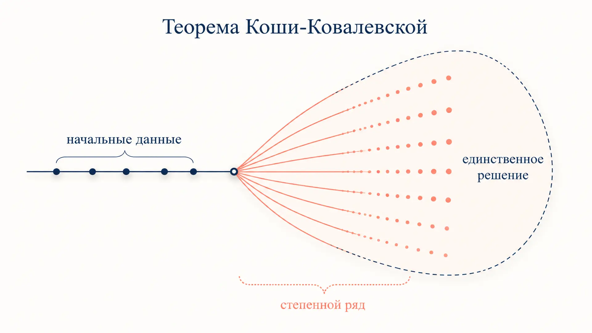 Теорема Коши-Ковалевской: аналитическое решение УрЧП