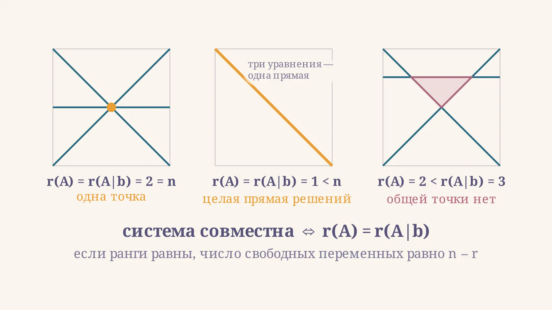 Теорема Кронекера-Капелли: ранги и число решений