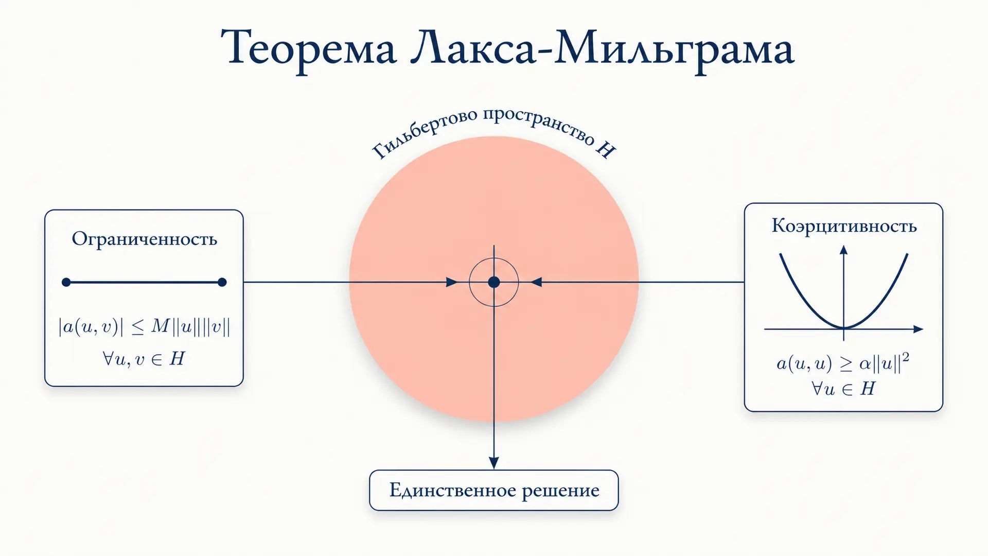 Теорема Лакса-Мильграма: существование слабого решения