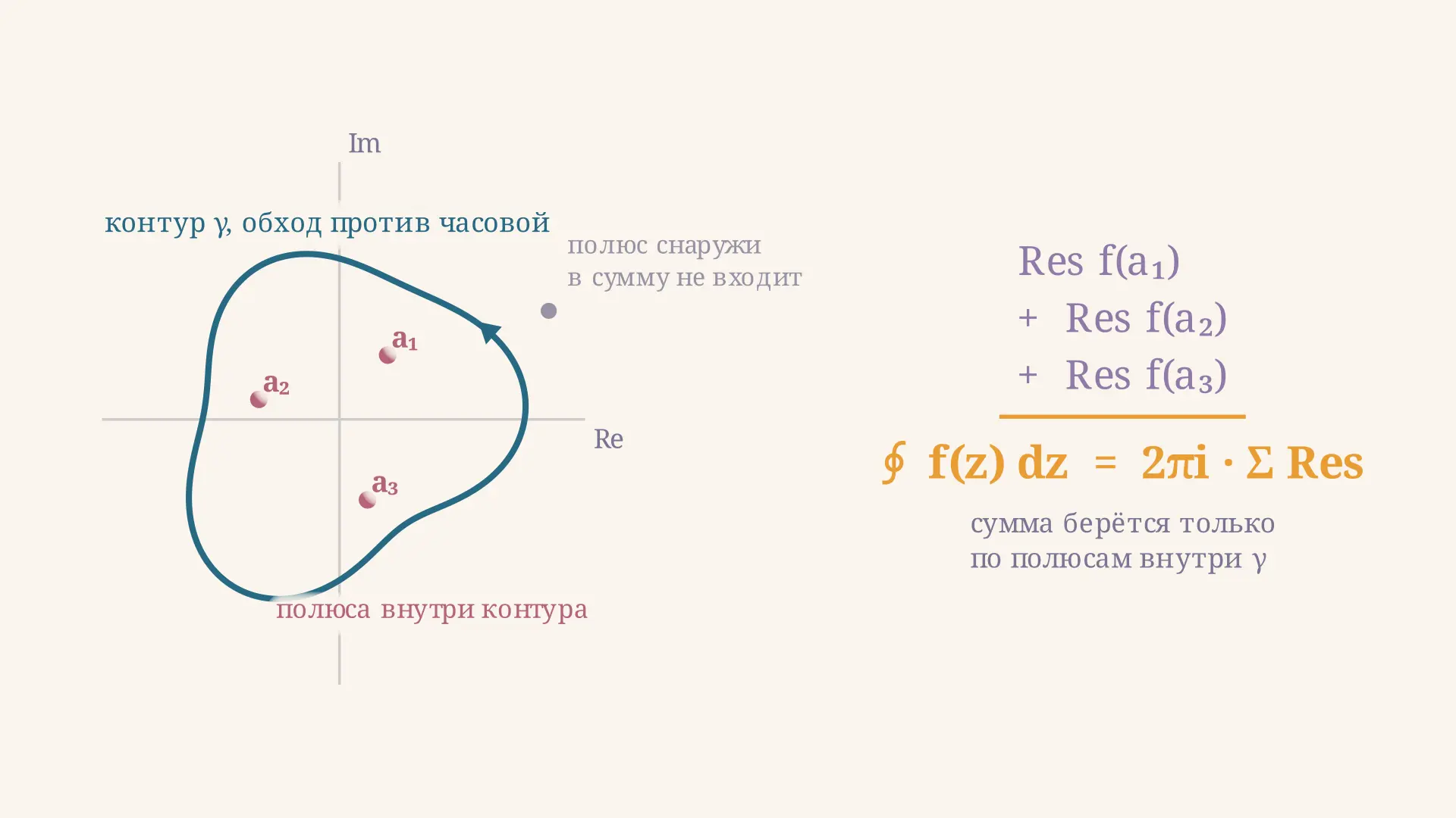 Теорема о вычетах: формула и вычисление интегралов