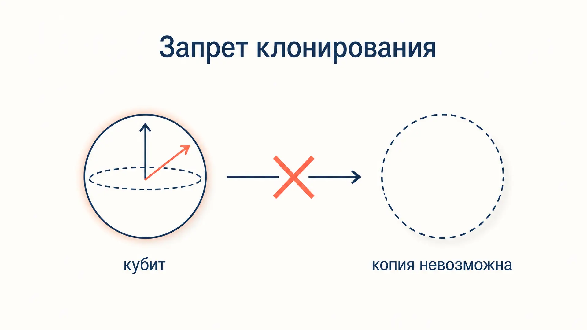 Теорема о запрете клонирования: почему кубит не скопировать