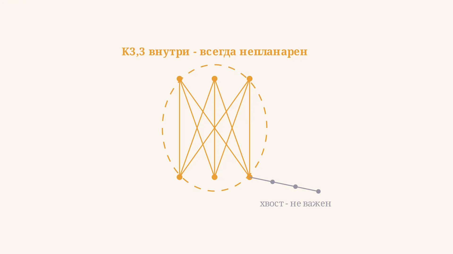 Теорема Понтрягина-Куратовского: критерий планарности графа
