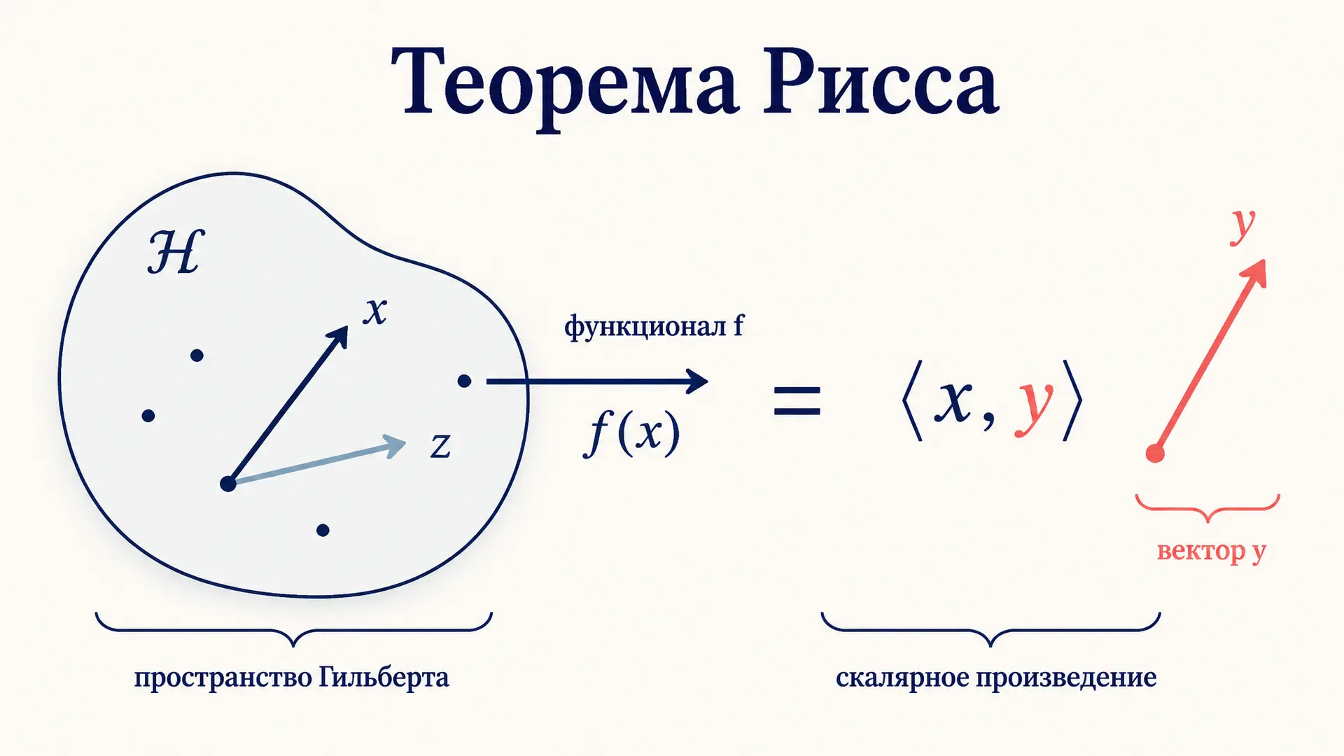 Теорема Рисса о представлении функционала: доказательство