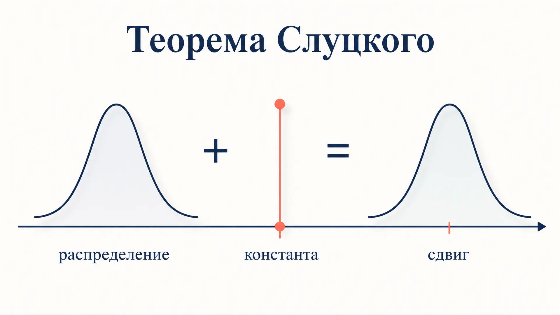 Теорема Слуцкого: сходимость суммы и произведения