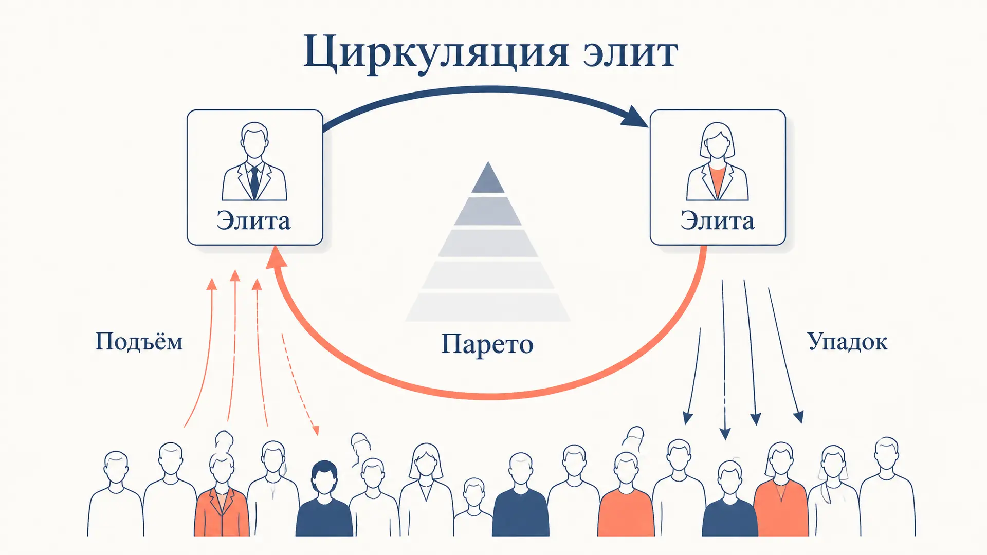 Теория циркуляции элит Парето: львы и лисы у власти