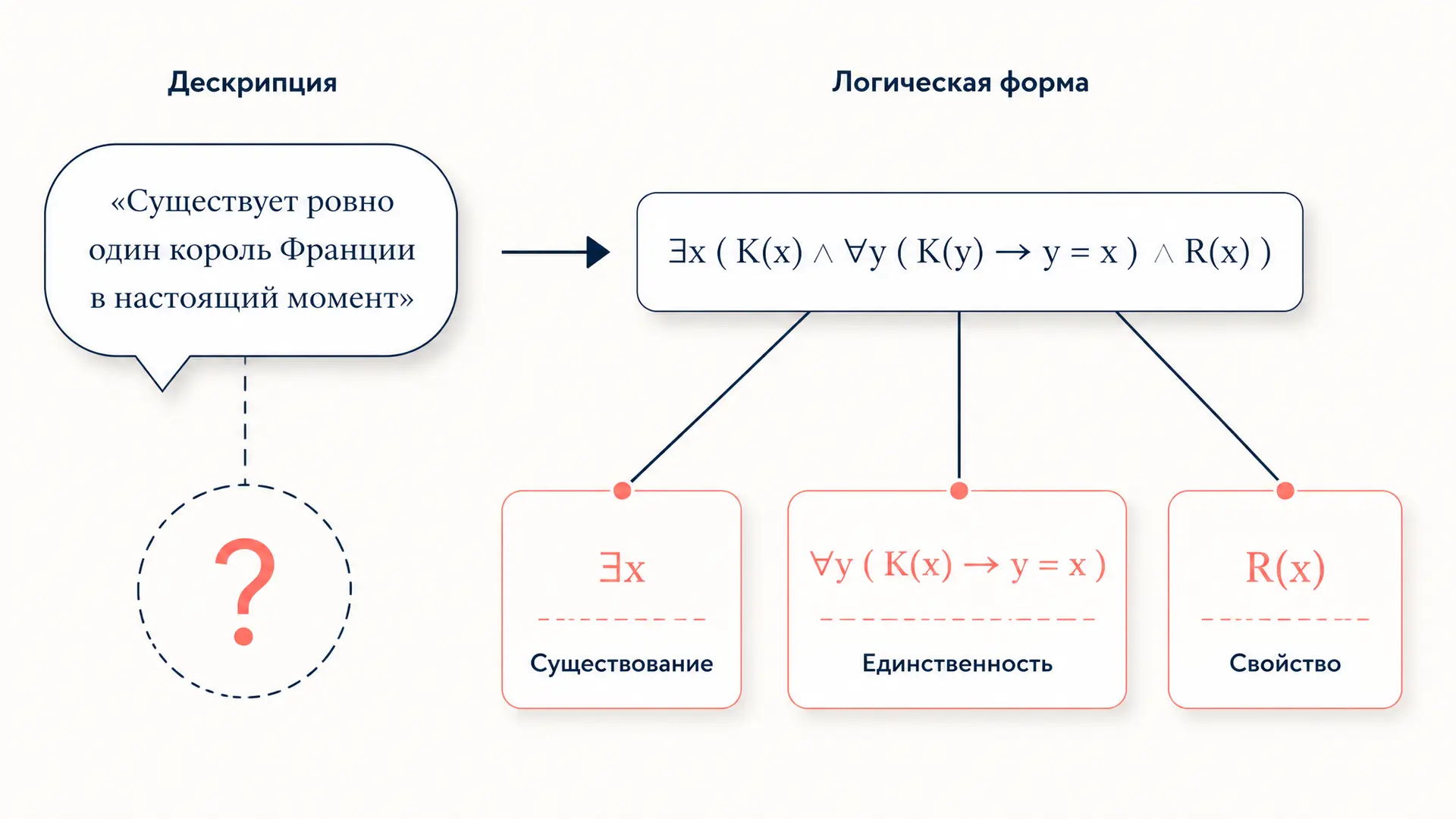 Теория дескрипций Рассела: имена и значение