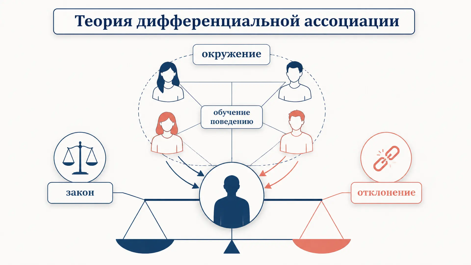Теория дифференциальной ассоциации Сазерленда: суть кратко