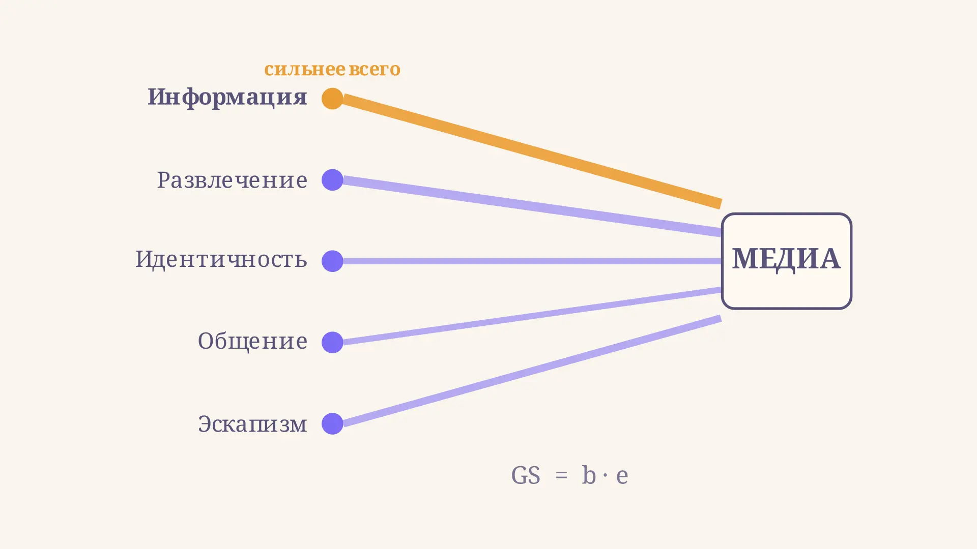 Теория использования и удовлетворения: модель и формула