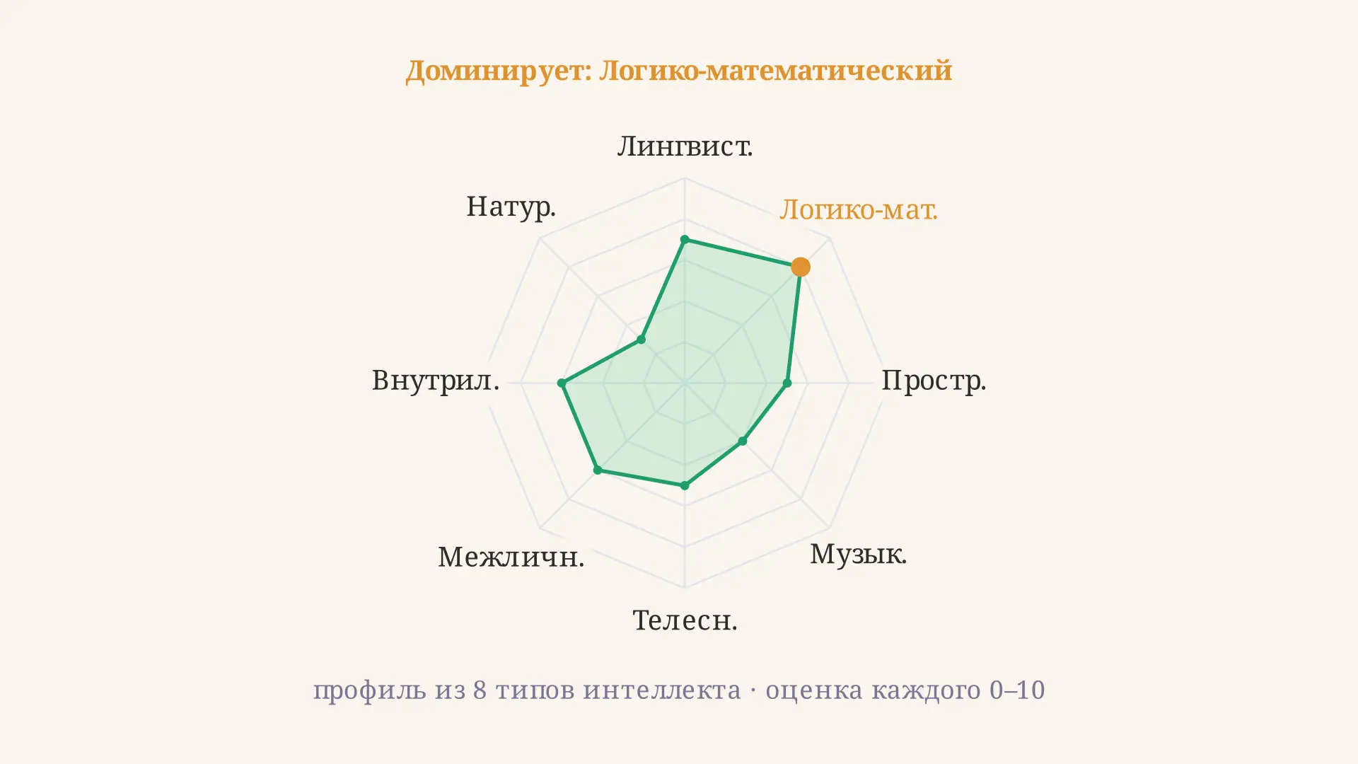 Теория множественного интеллекта Гарднера: 8 типов
