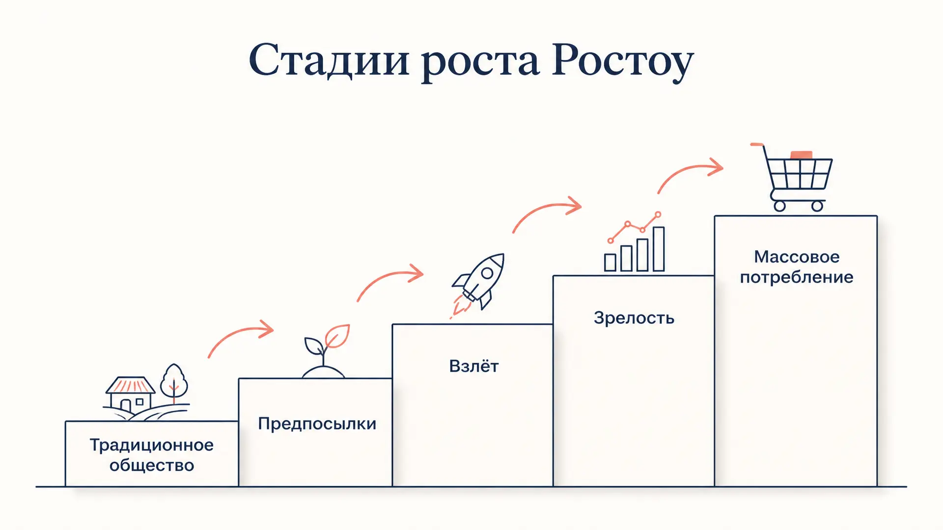Теория модернизации Ростоу: пять стадий роста