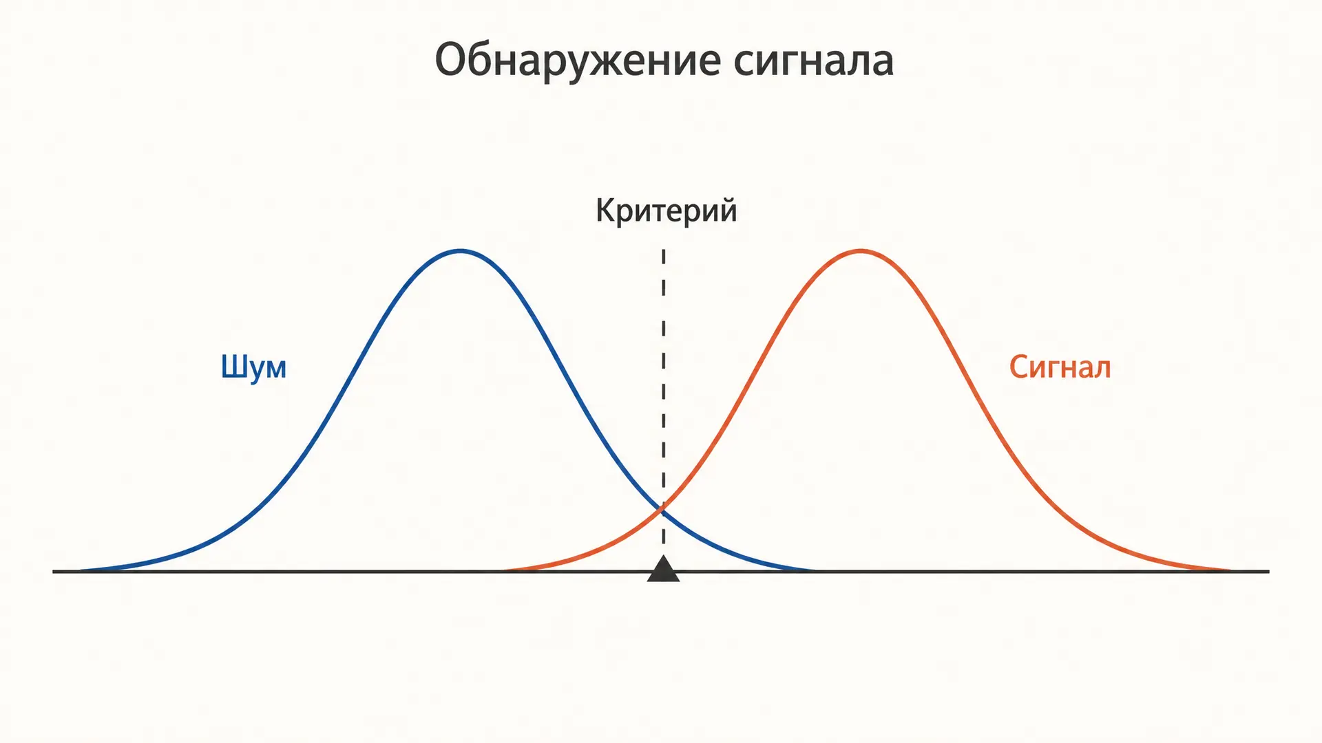 Теория обнаружения сигнала: чувствительность и критерий