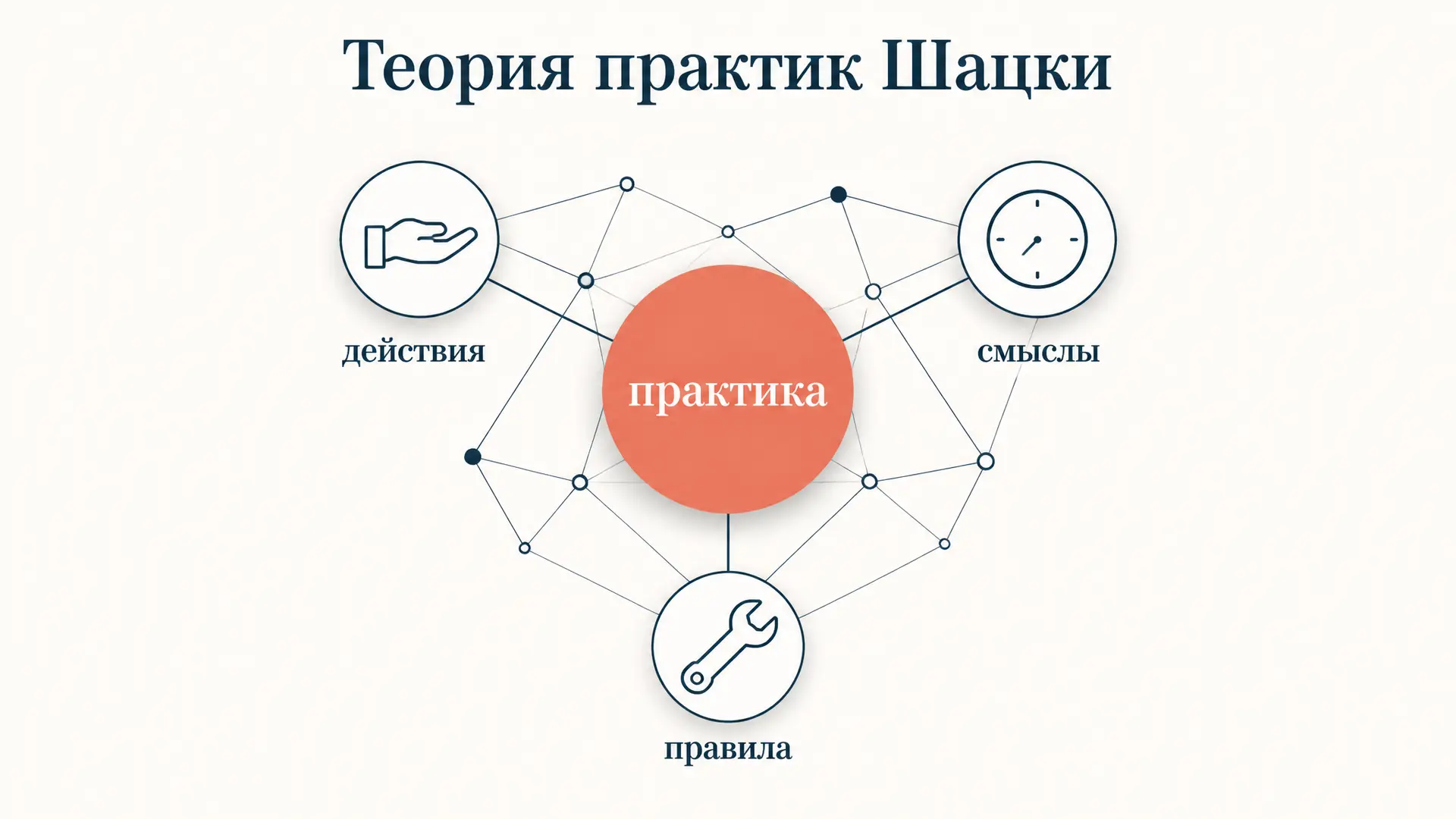 Теория практик Шацки: суть, структура, примеры