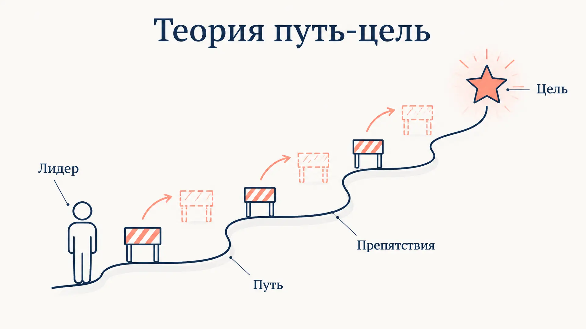 Теория путь-цель Хауса: стили лидера и мотивация