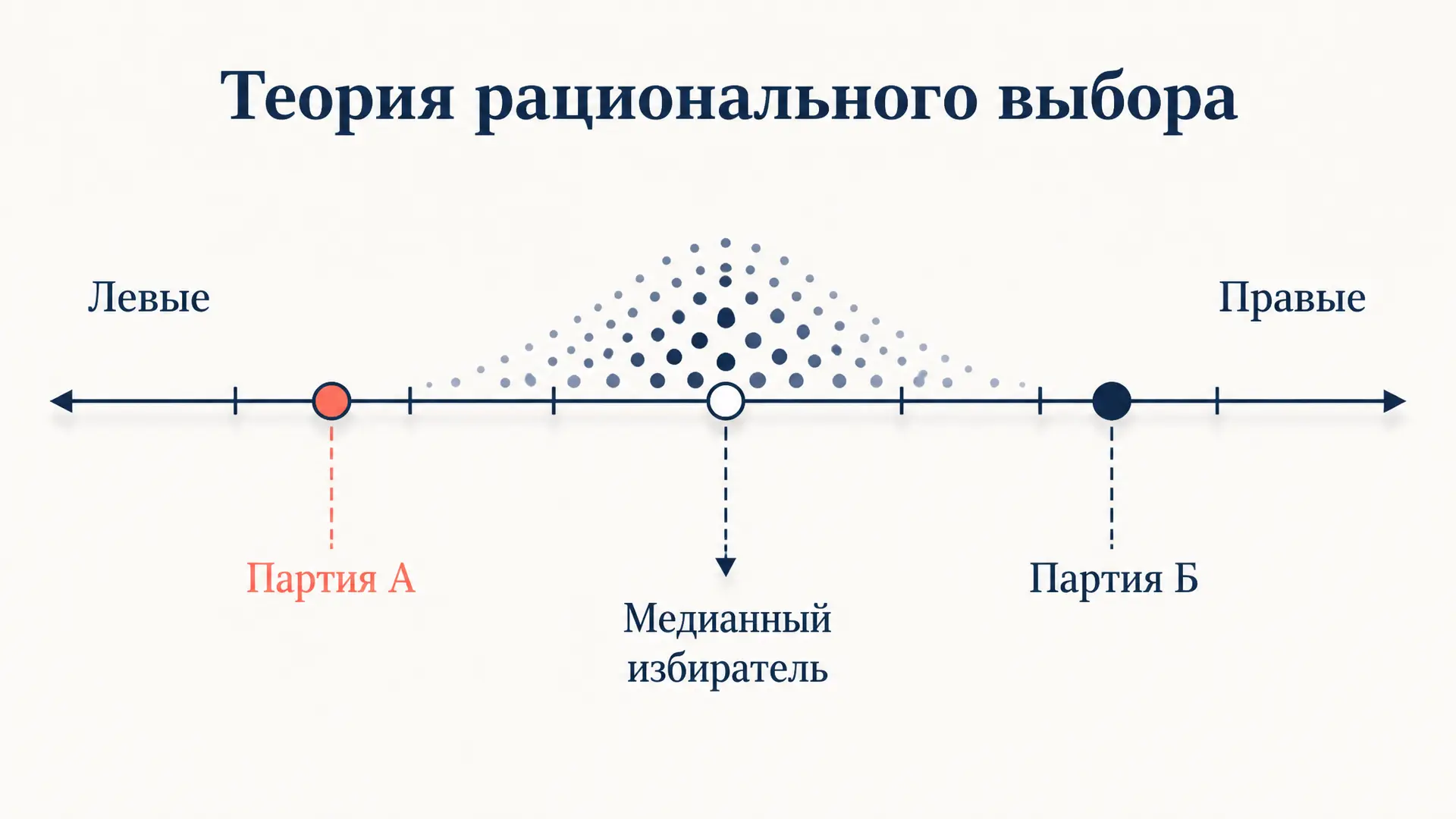Теория рационального выбора Даунса: суть и модель