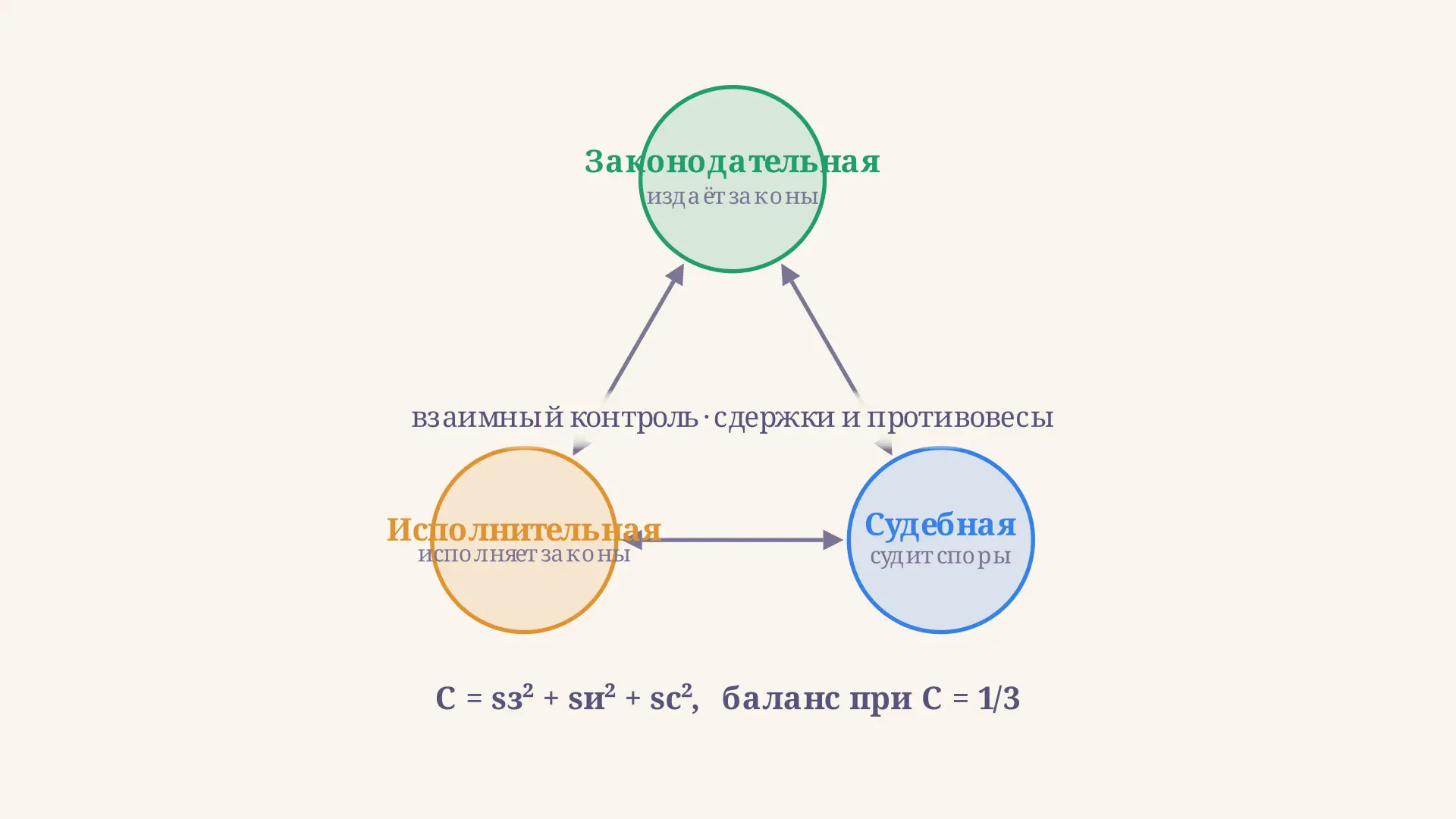 Теория разделения властей Монтескьё: суть кратко