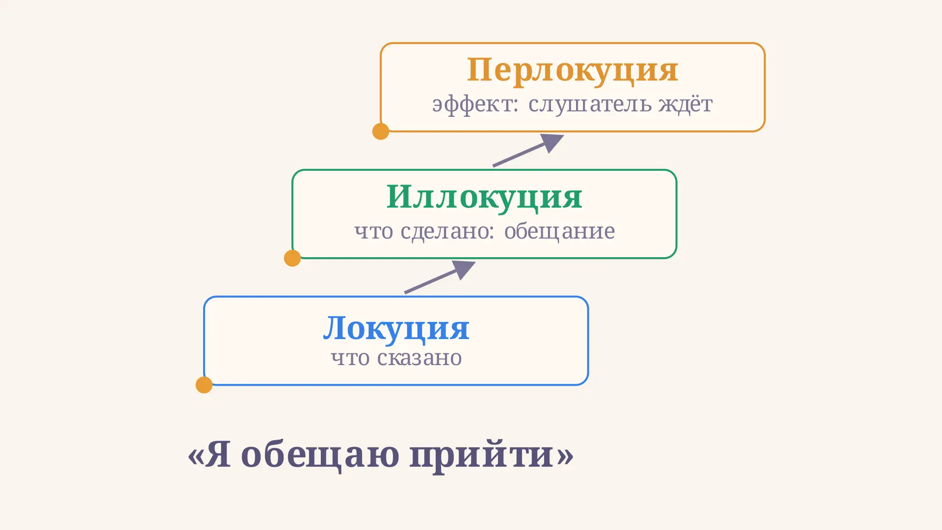 Теория речевых актов Остина: кратко и по существу