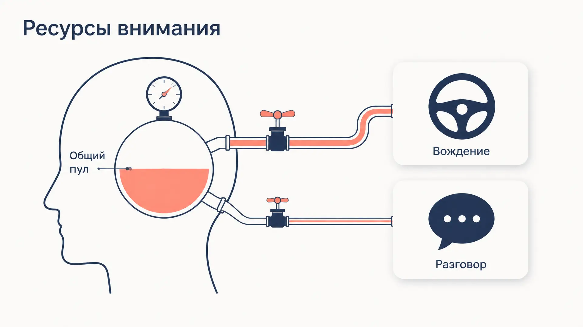 Теория ресурсов внимания: Канеман, Уикенс и двойные задачи