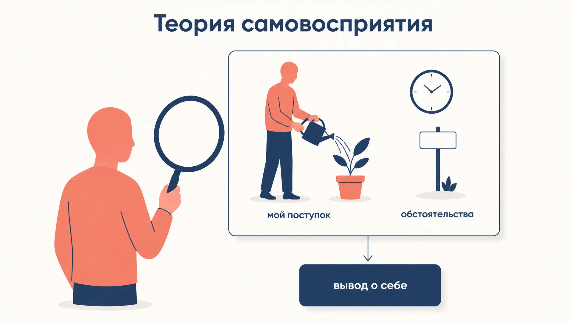 Теория самовосприятия Бема: как мы узнаём свои установки
