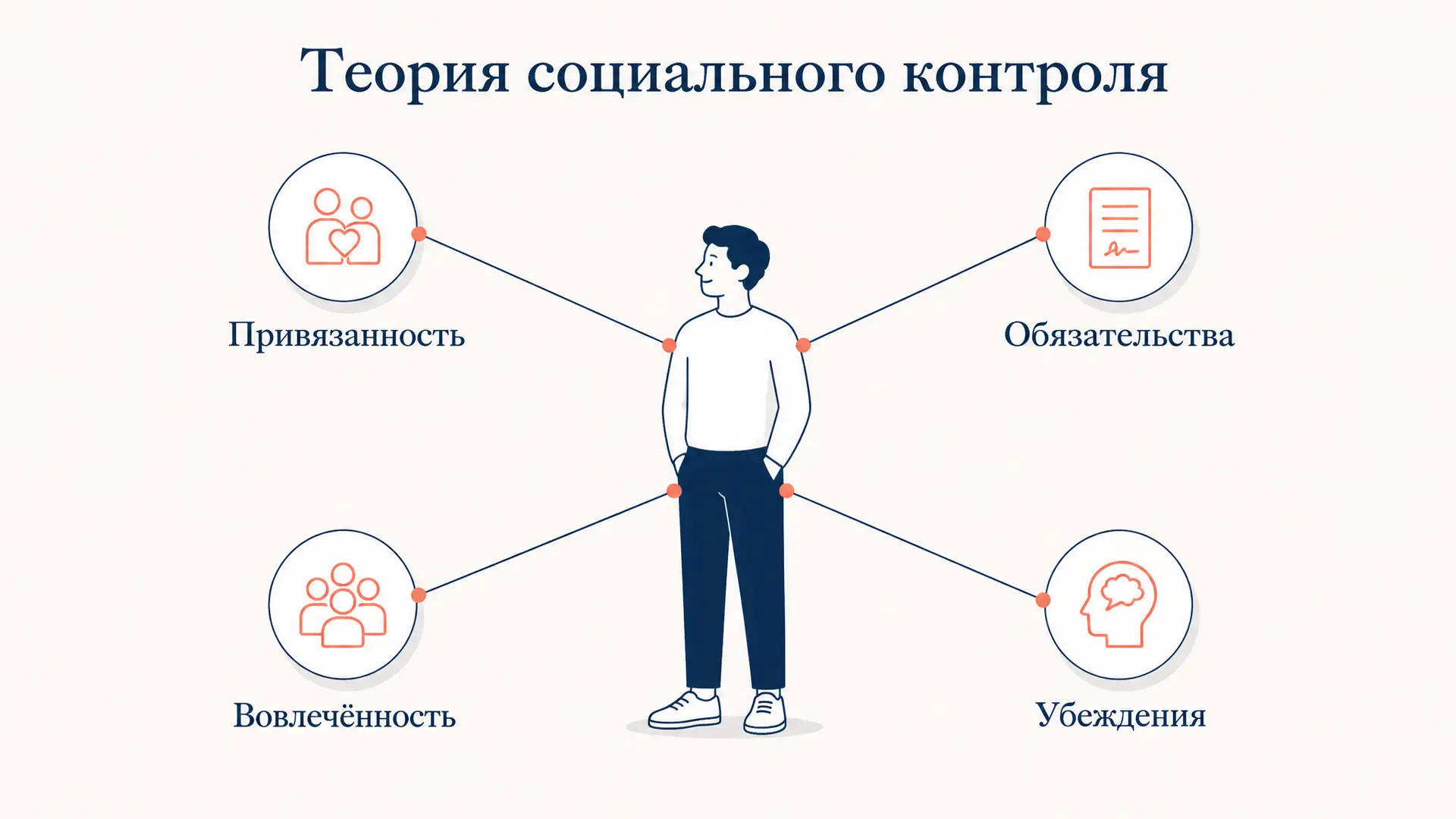 Теория социального контроля Хирши: четыре элемента связи