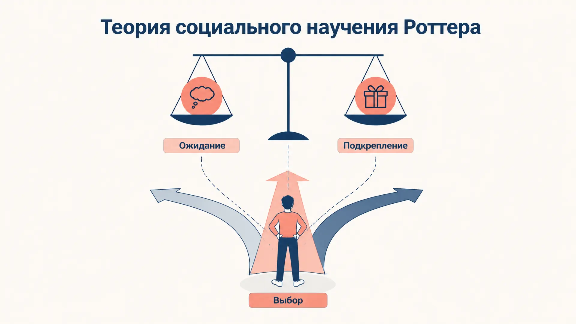 Теория социального научения Роттера: ключевые понятия
