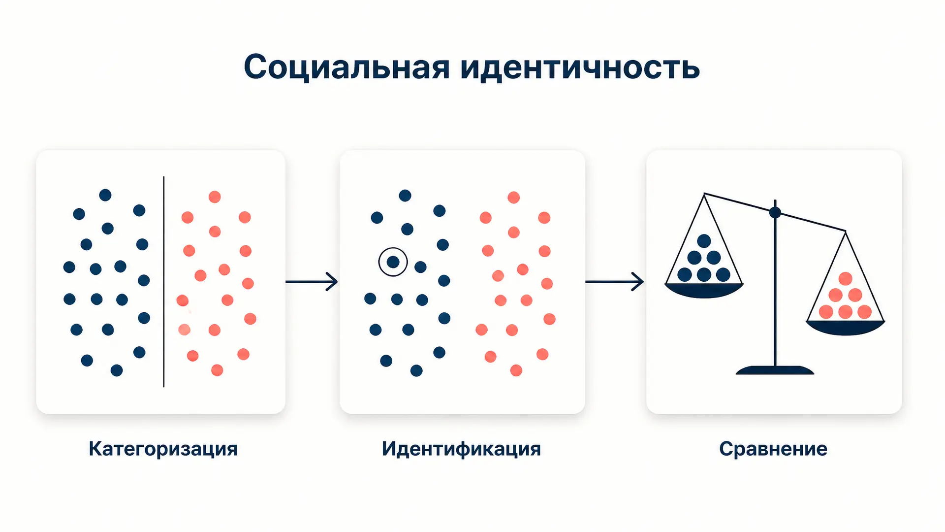Теория социальной идентичности: Тэшфел и Тёрнер