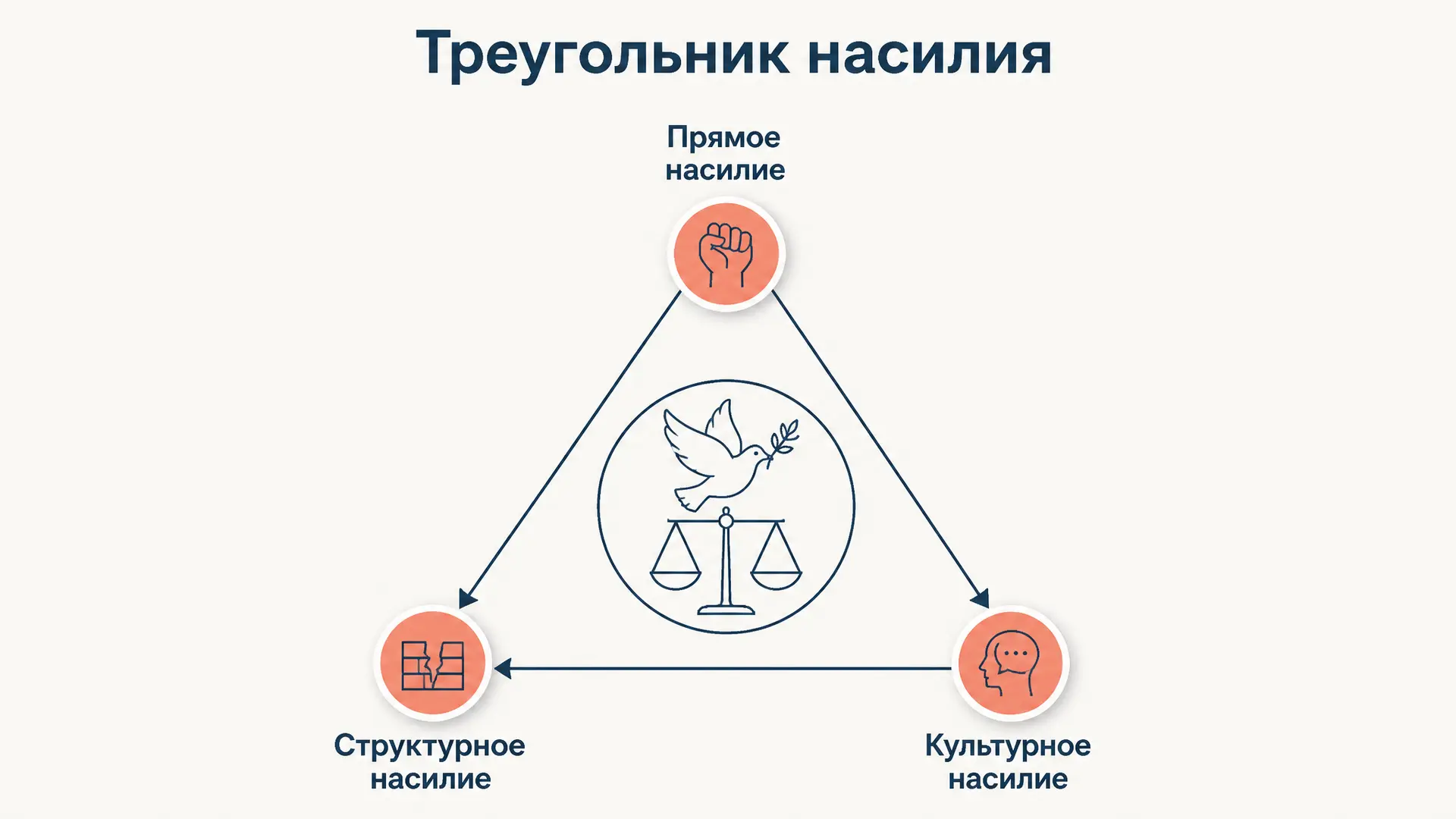 Теория структурного насилия Галтунга: три вида