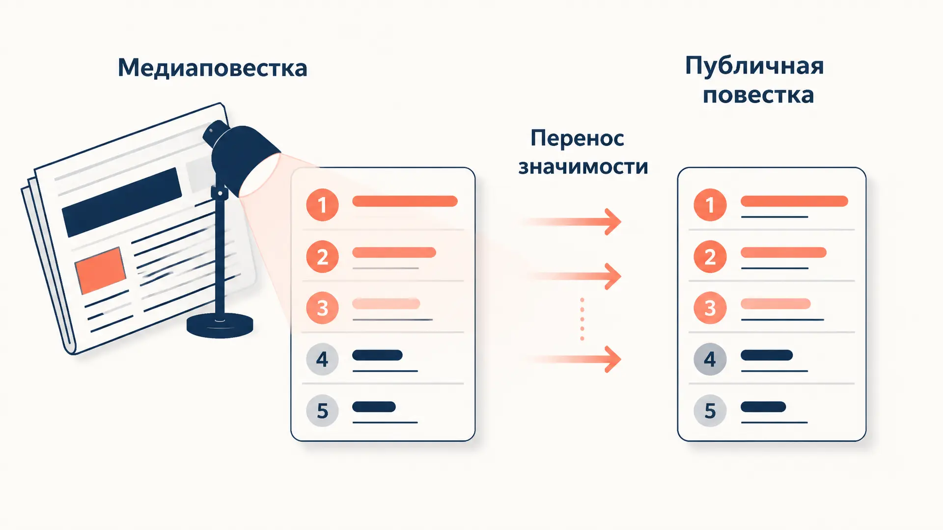 Теория установления повестки дня: механизм и методология