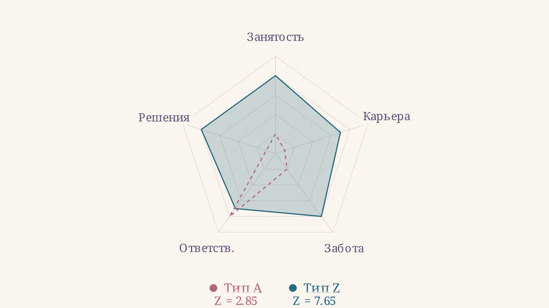 Теория Z Оучи: типы A, J, Z и индекс практик