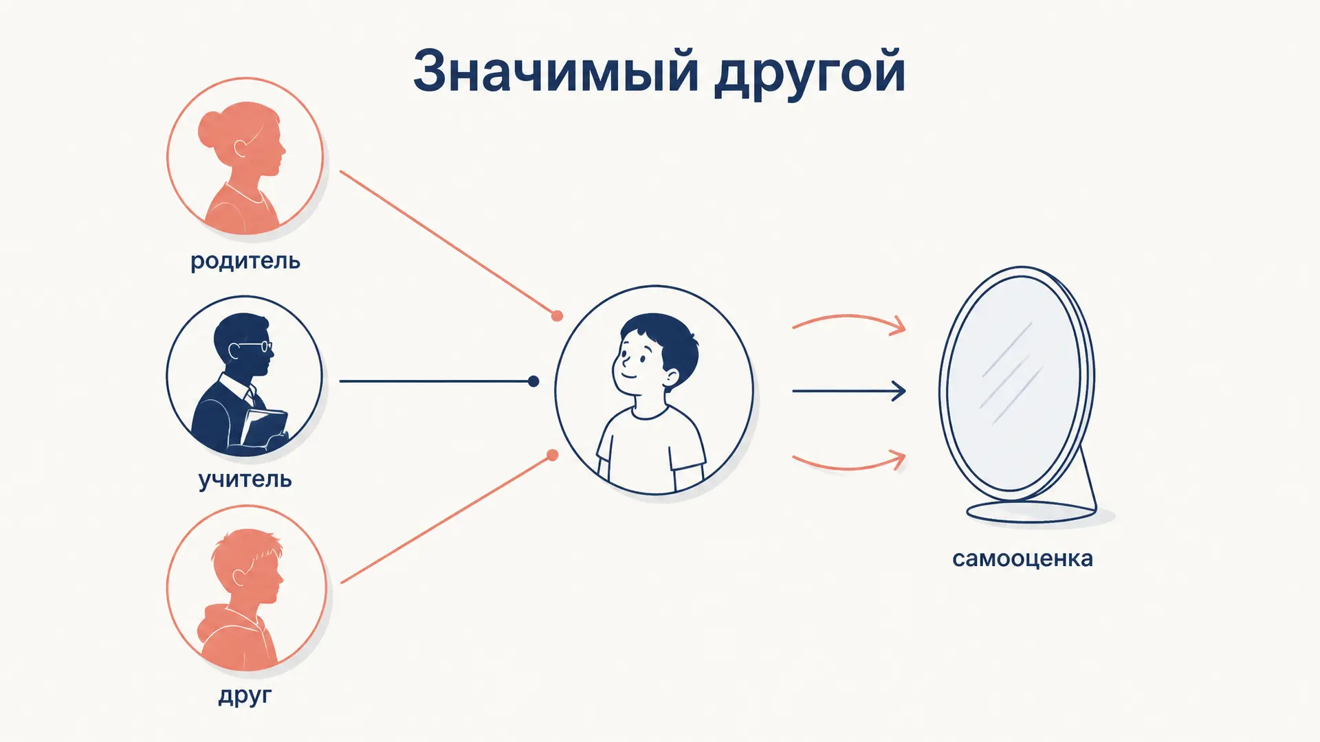 Теория значимого другого: Салливан и социализация