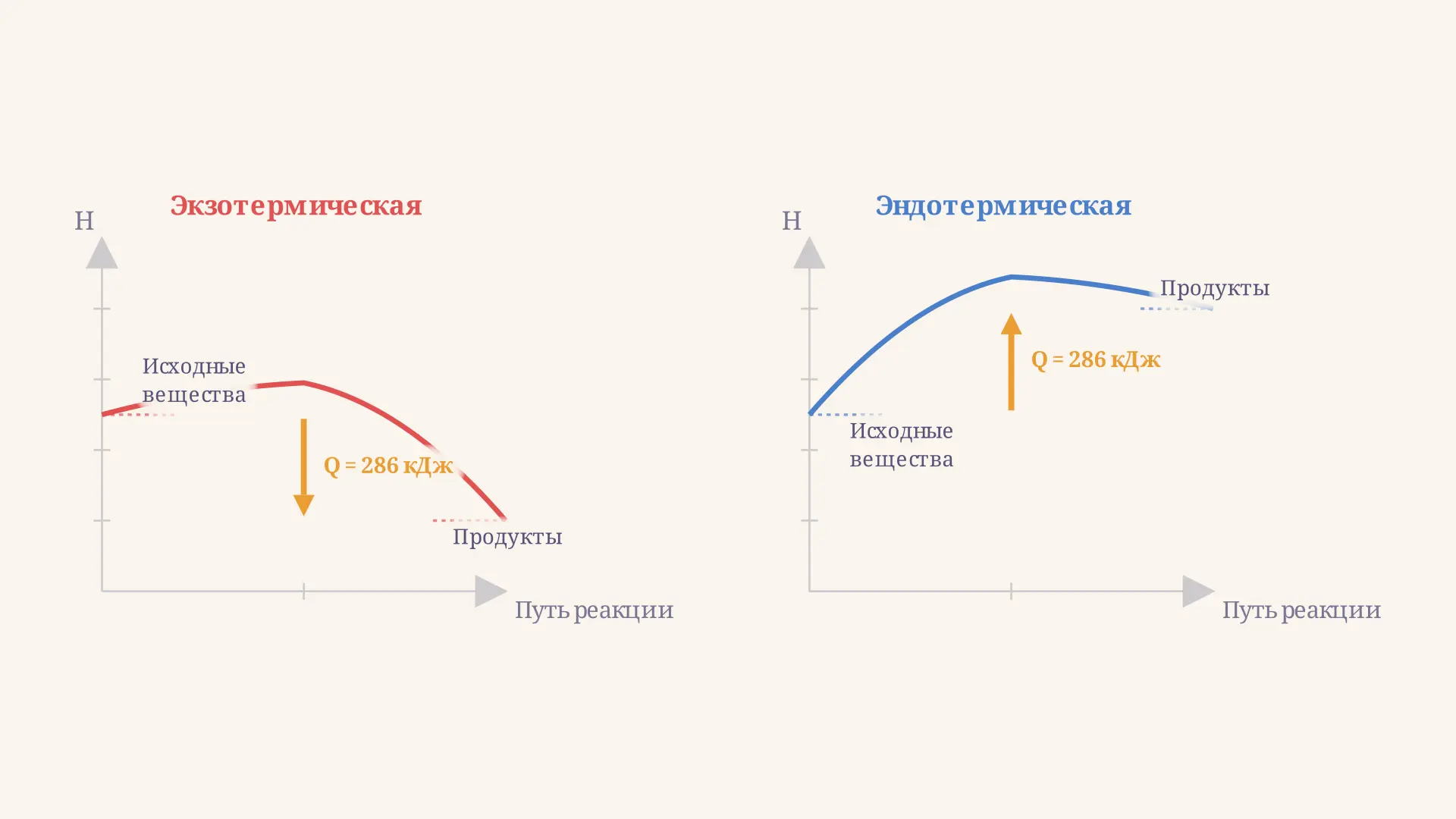 Тепловой эффект реакции: экзо- и эндотермические