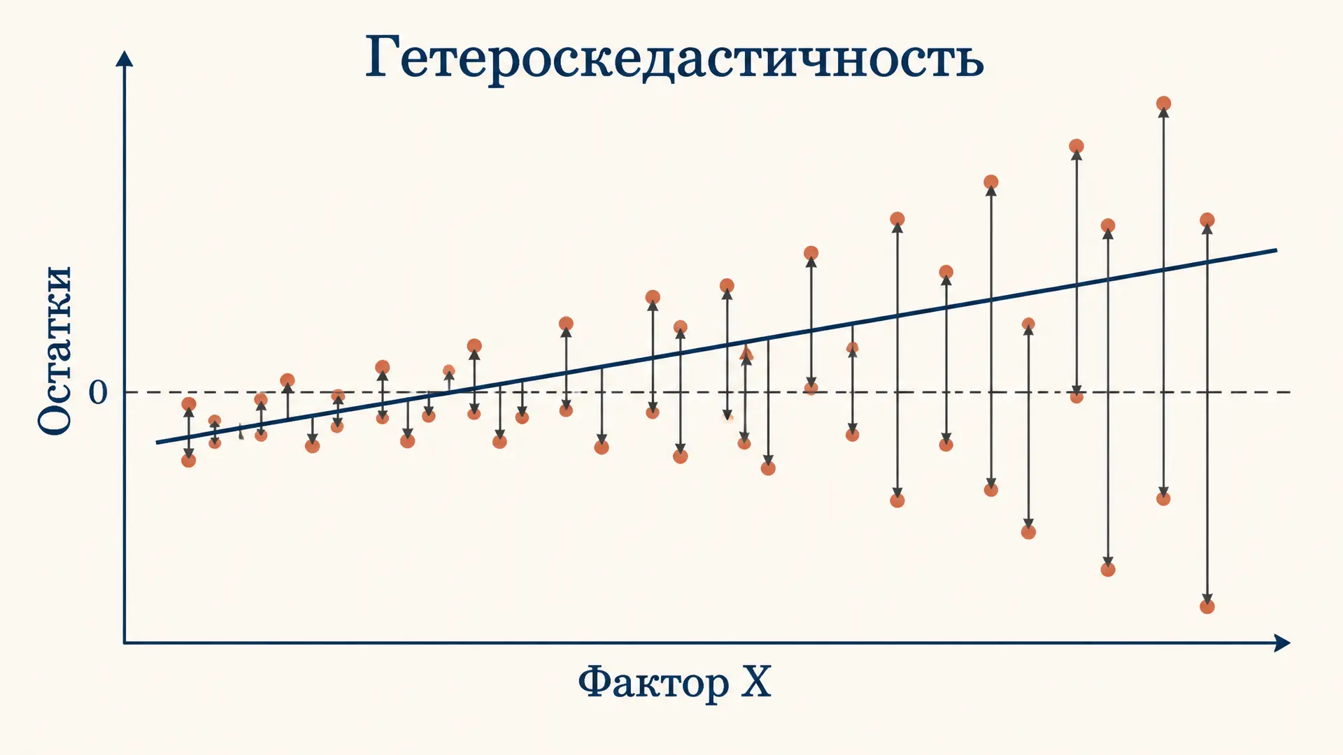 Тест Бройша-Пагана: проверка гетероскедастичности