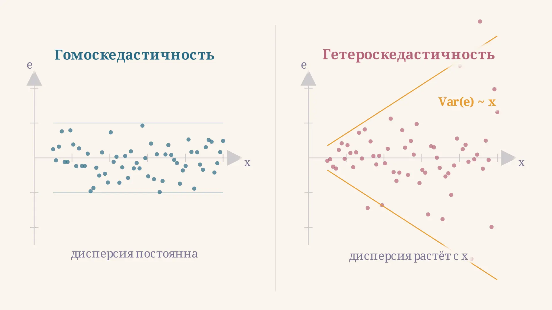Тест Бройша-Пагана: проверка гетероскедастичности