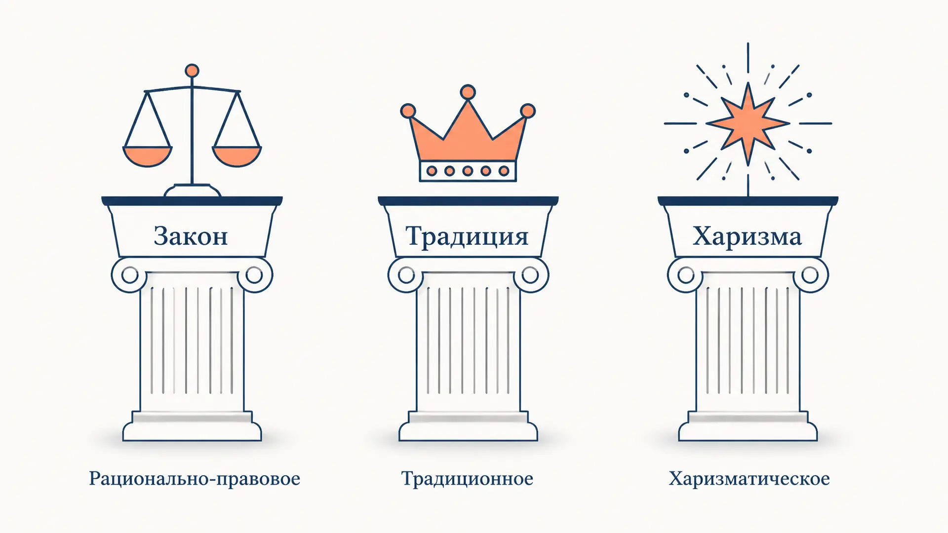 Типология господства Вебера: три типа легитимности