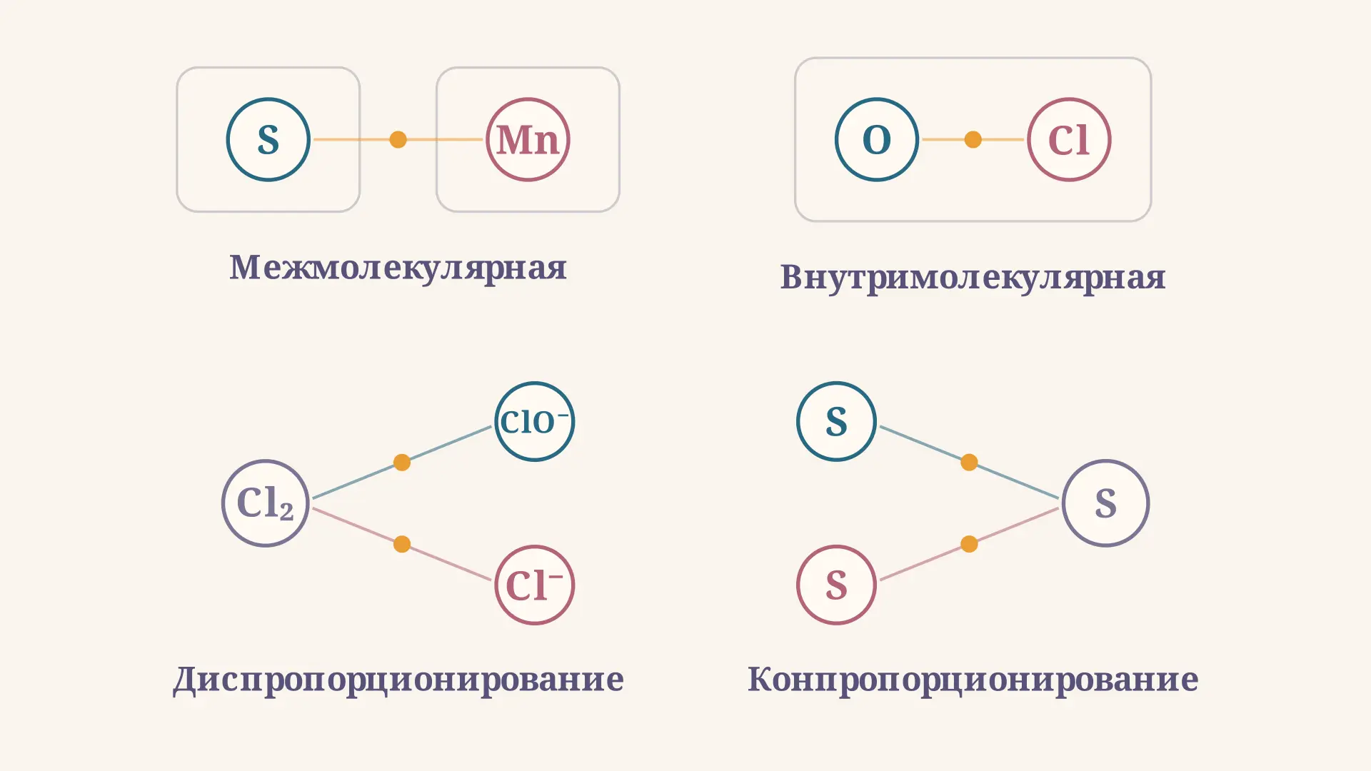Типы ОВР: межмолекулярные и внутримолекулярные реакции
