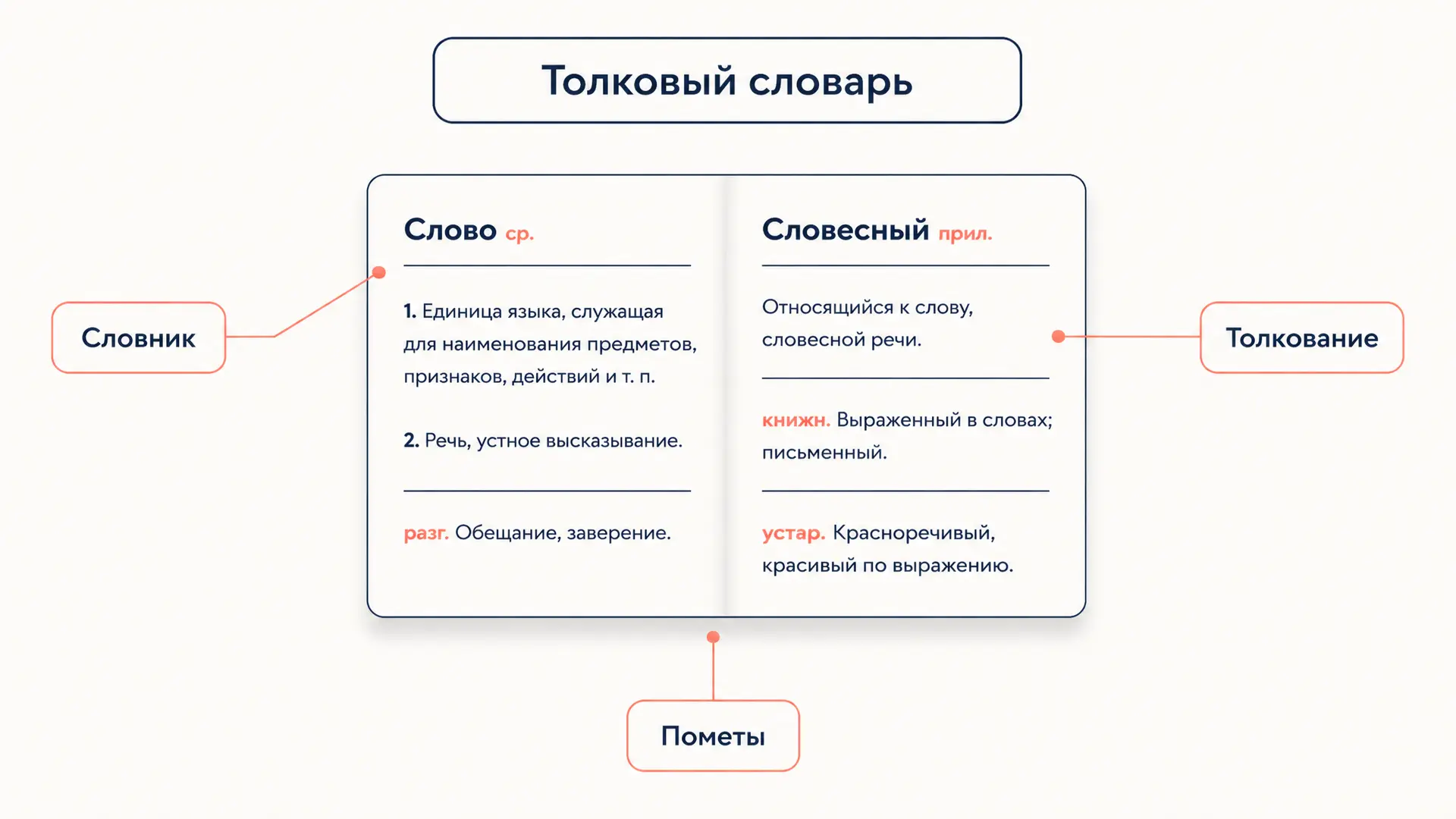 Толковый словарь: принципы отбора слов и толкований