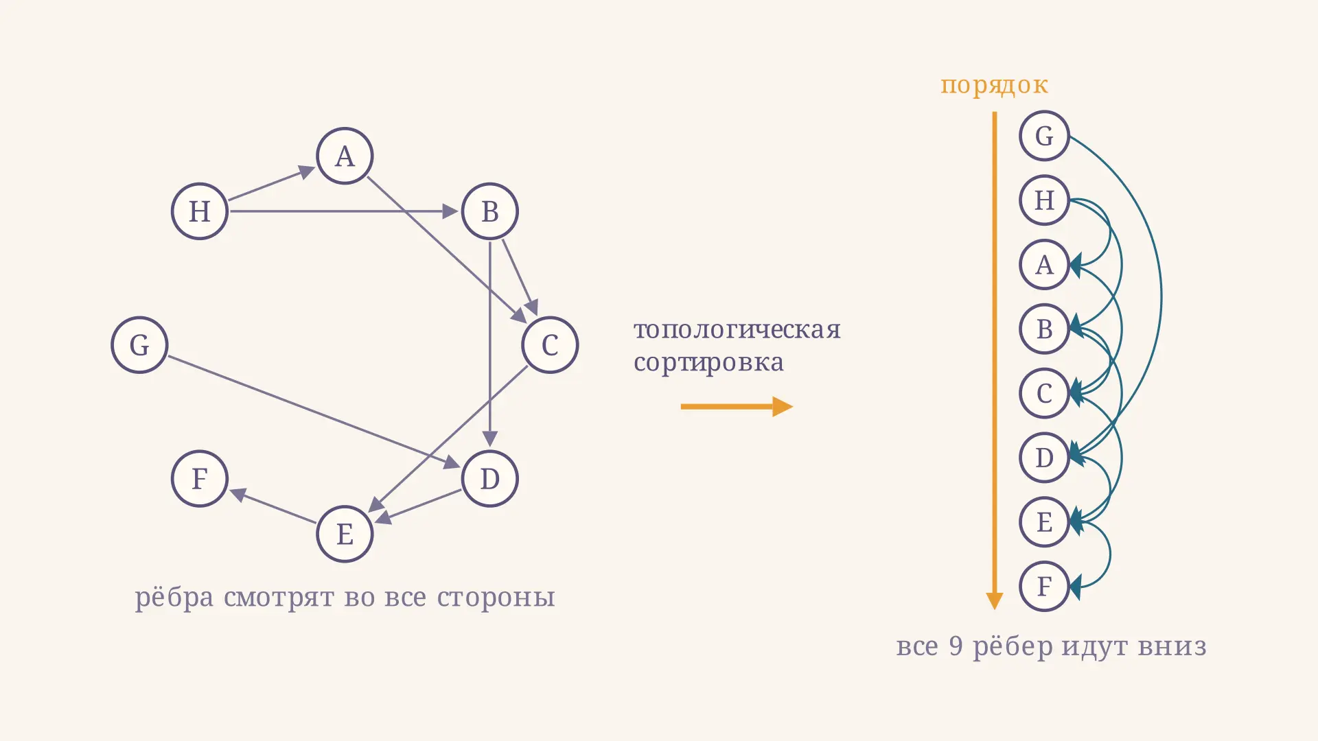 Топологическая сортировка: алгоритм Кана и обход DFS