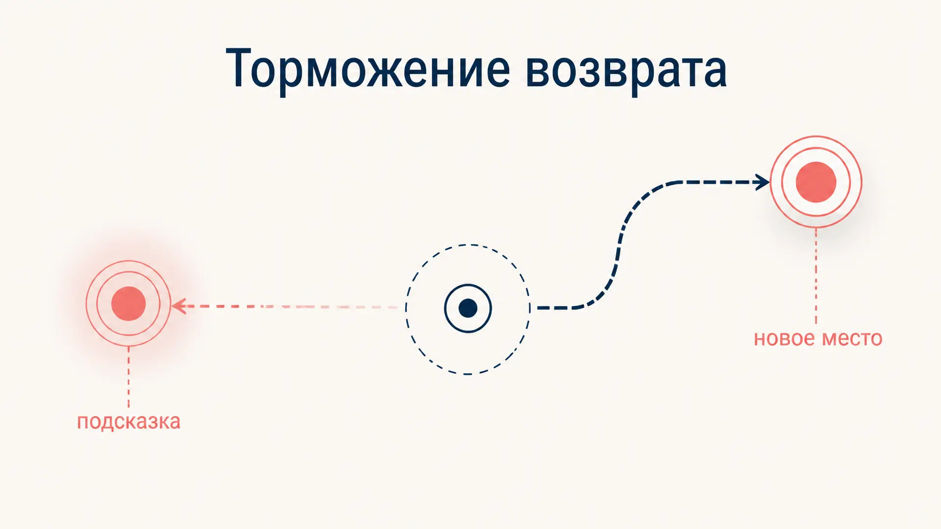 Торможение возврата: как внимание ищет новое