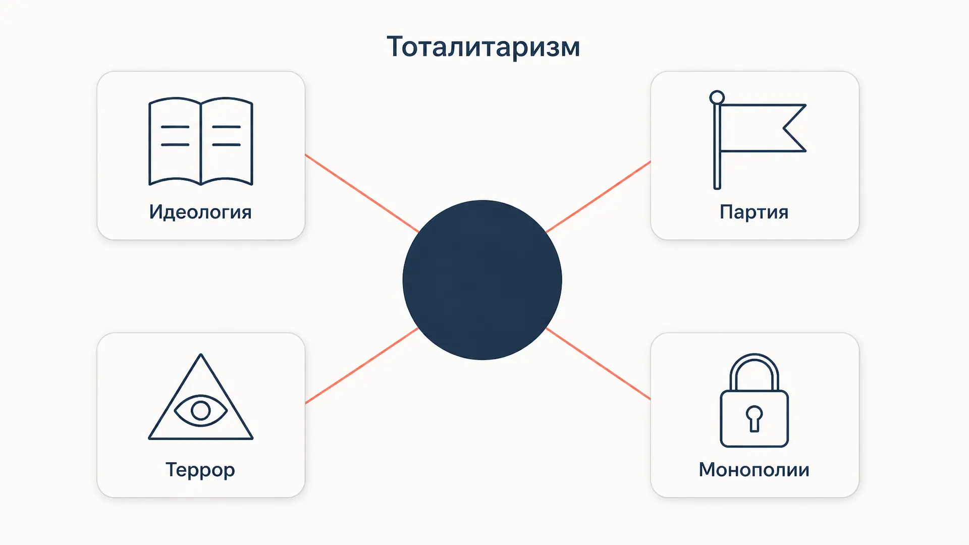 Тоталитаризм: признаки по Фридриху и Бжезинскому