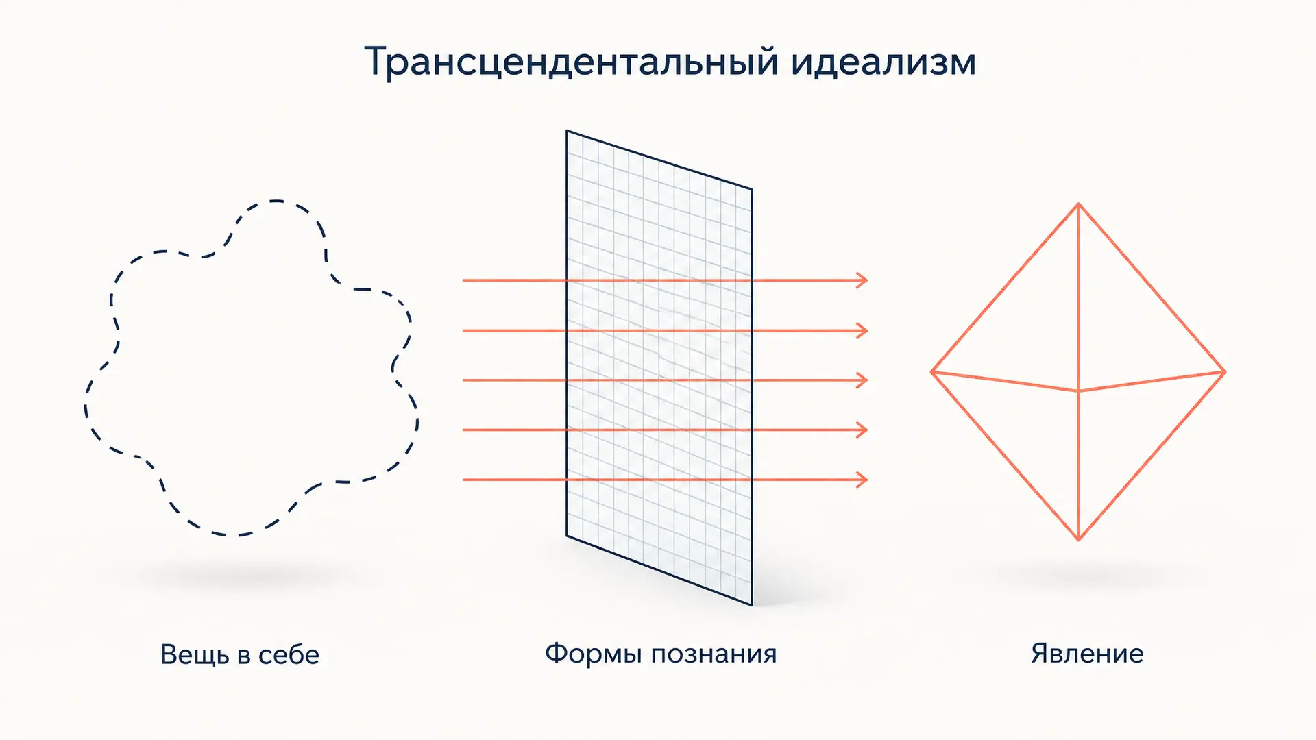 Трансцендентальный идеализм: явление и вещь в себе