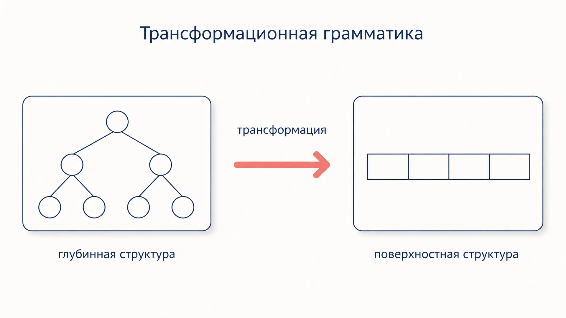 Трансформационная грамматика: глубинная структура