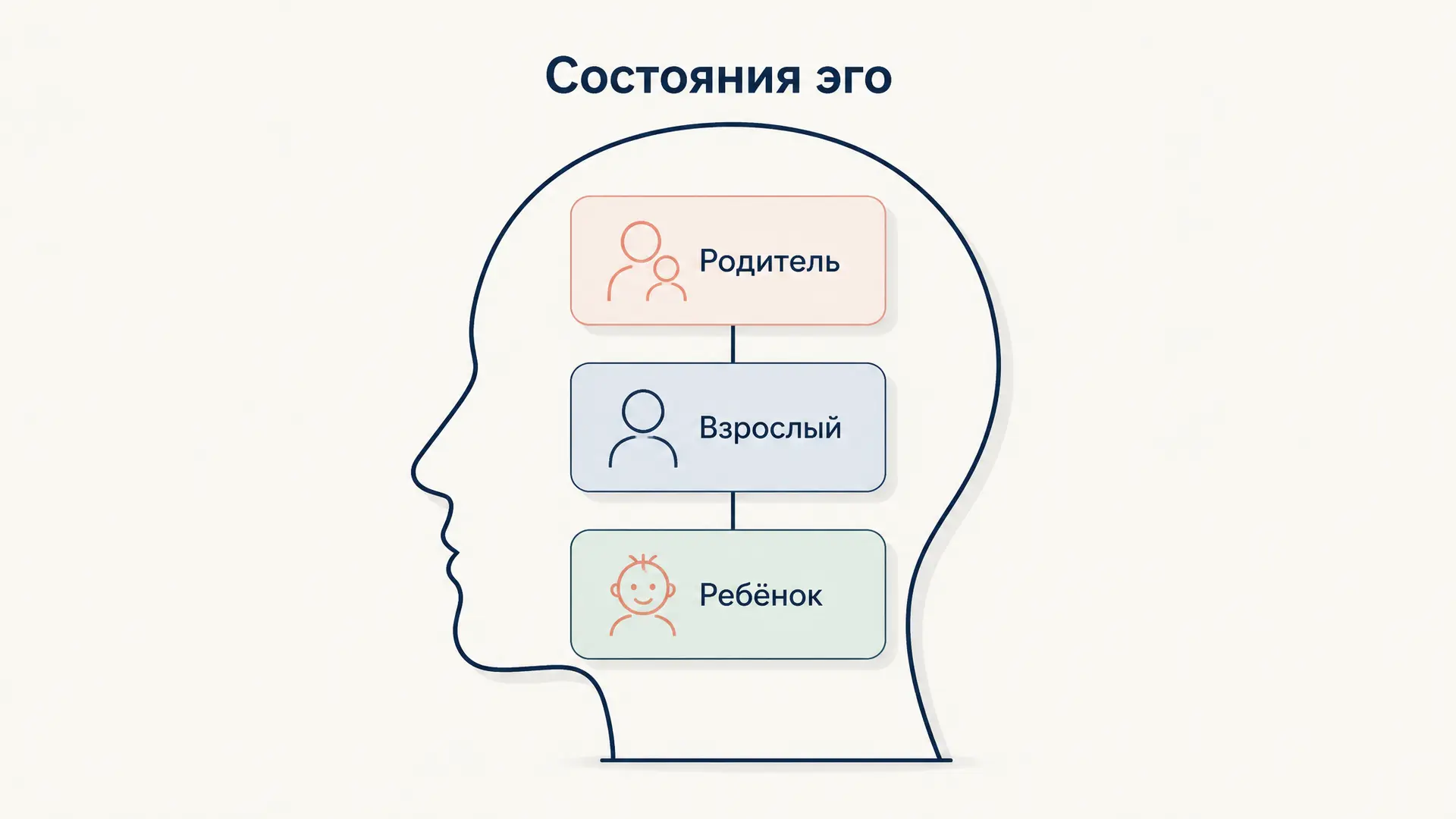 Транзактный анализ Берна: состояния эго простыми словами