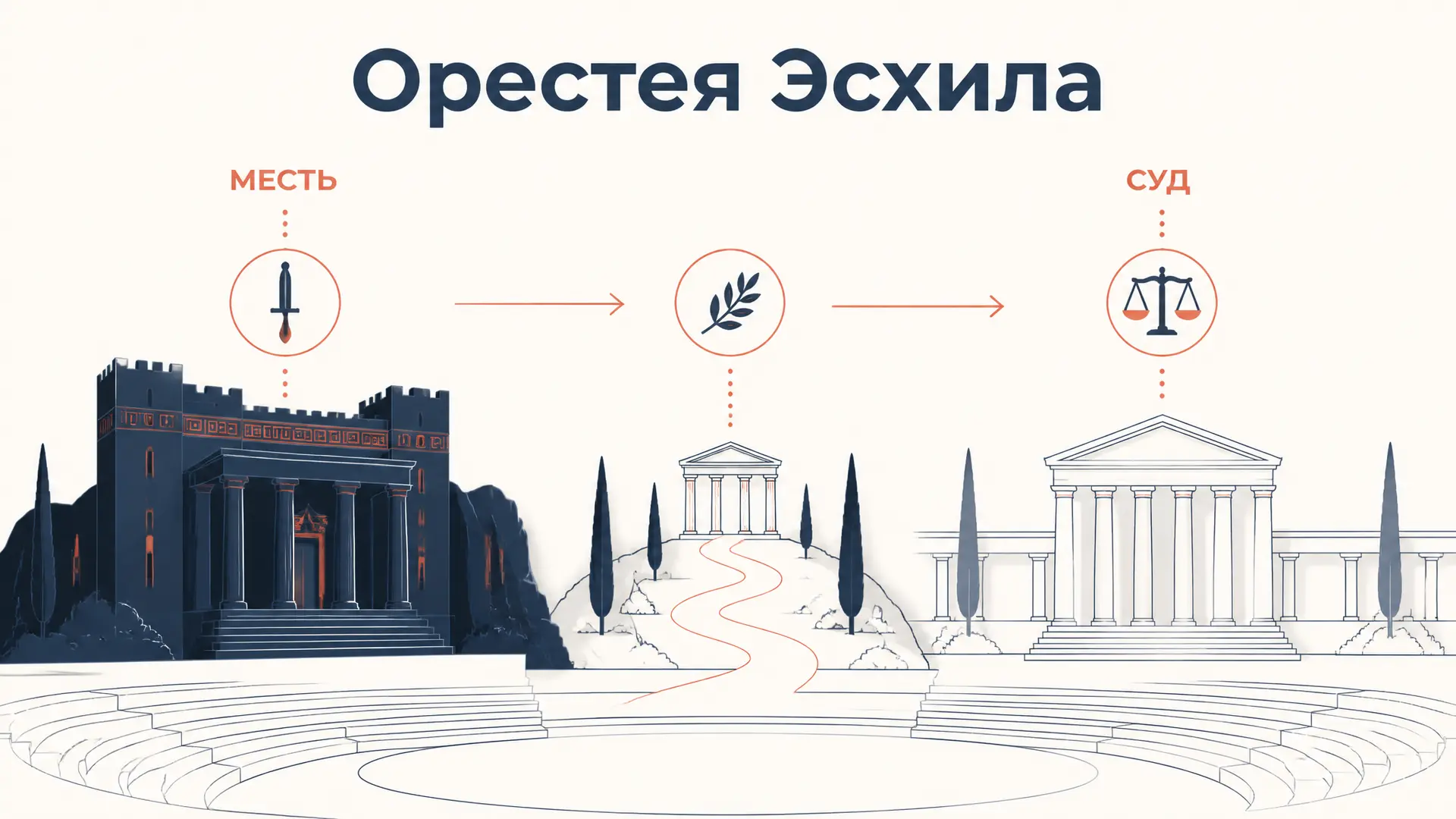 Орестея Эсхила: от мести к суду