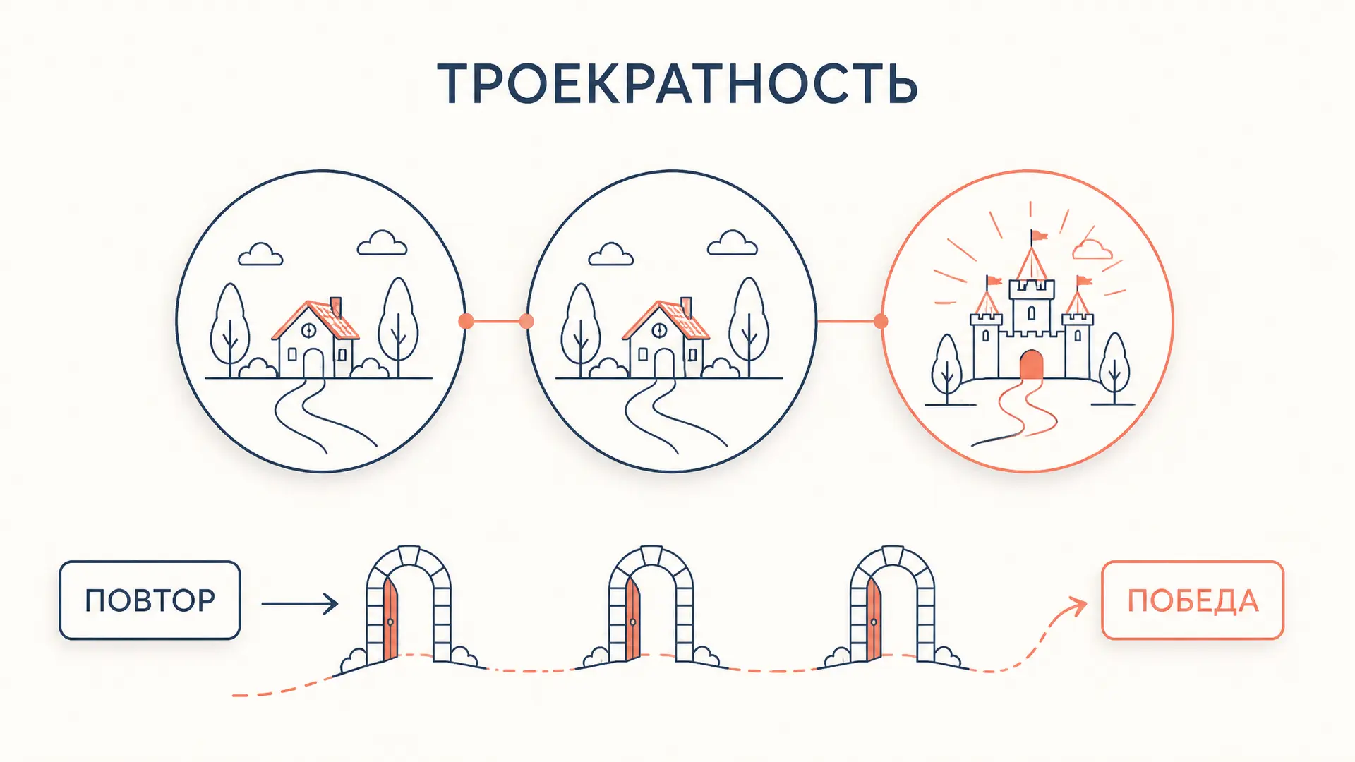 Троекратность в сказке: смысл числа три