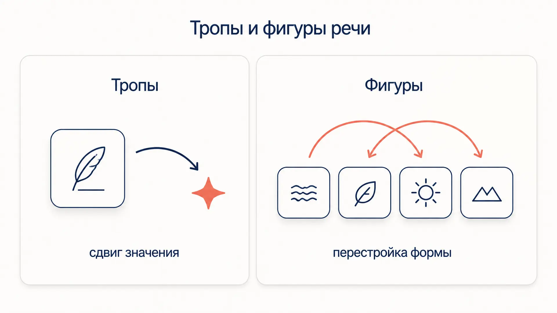 Тропы и фигуры речи: разница, виды и разбор примеров